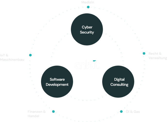 anbit.io